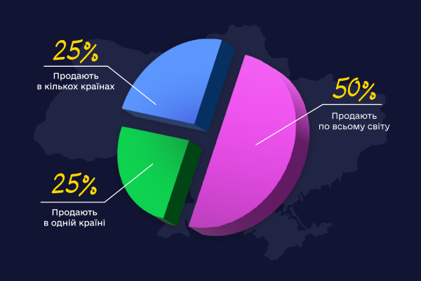 Український бізнес за кордоном — опитування