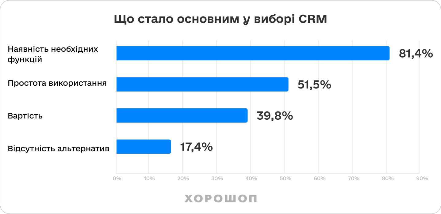 что влияет на выбор CRM