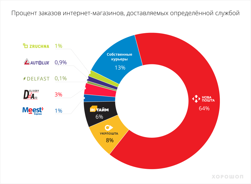 найпопулярніші служби доставки серед клієнтів