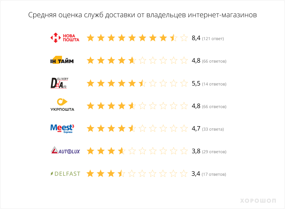 відгуки про служби доставки