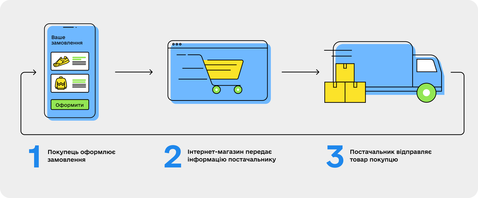 модель дропшиппинга
