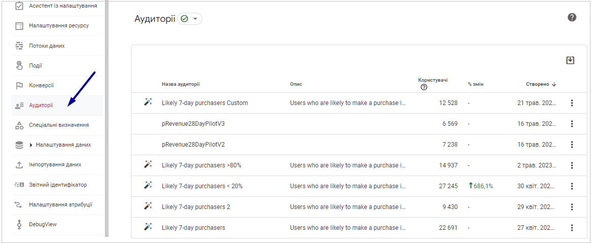 Google Analytics 4. Що таке GA4: можливості, переваги та особливості
