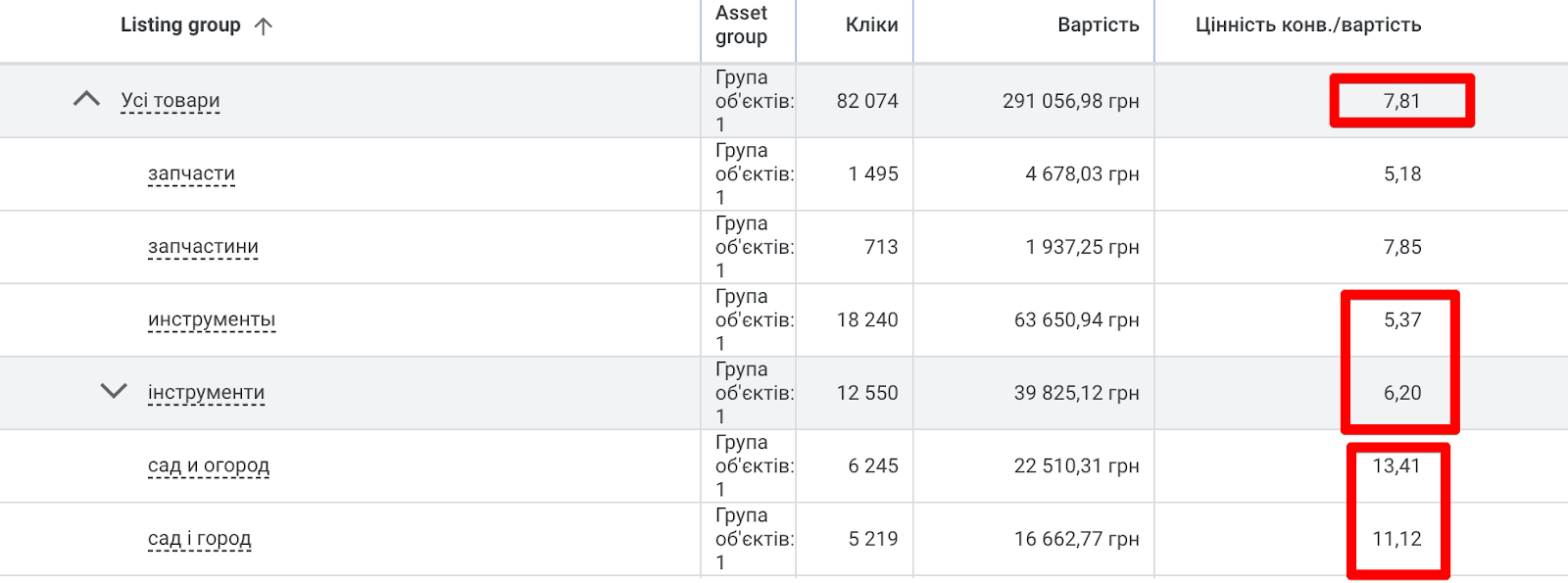 ROAS товарної кампанії