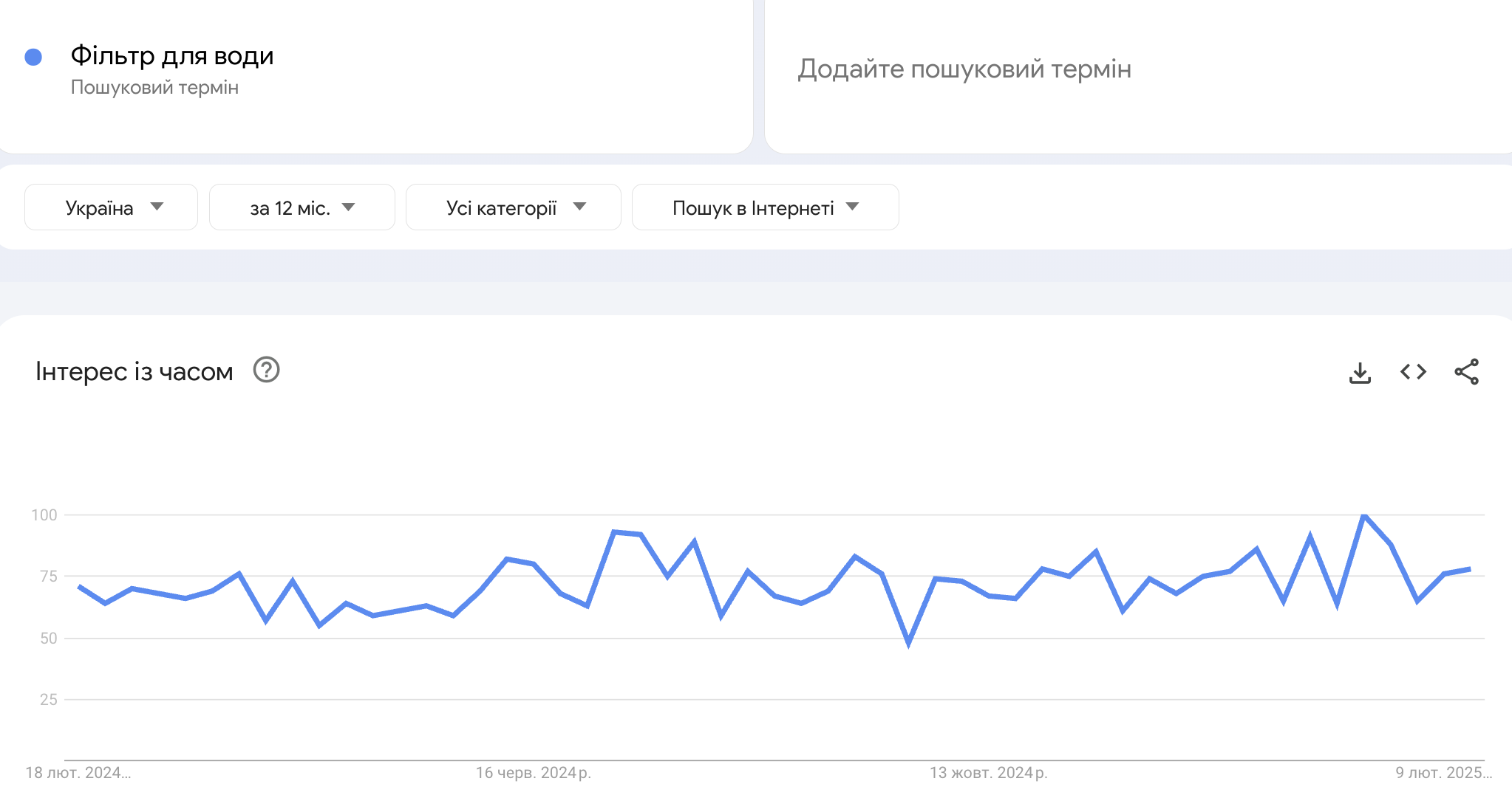 тренд товару фільтр для води