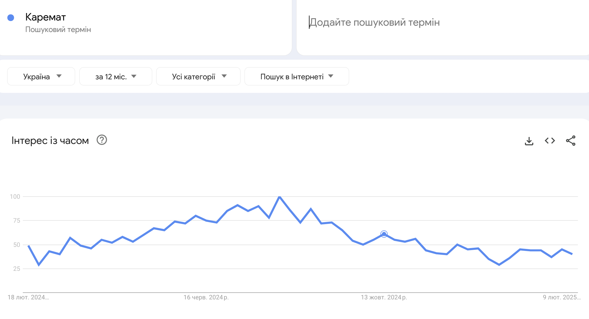 тренд товару каремат
