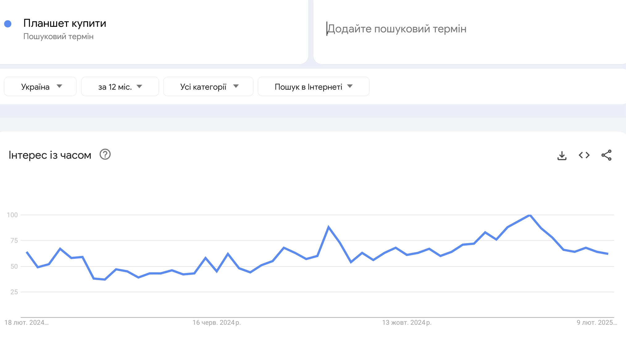 тренд товару планшет