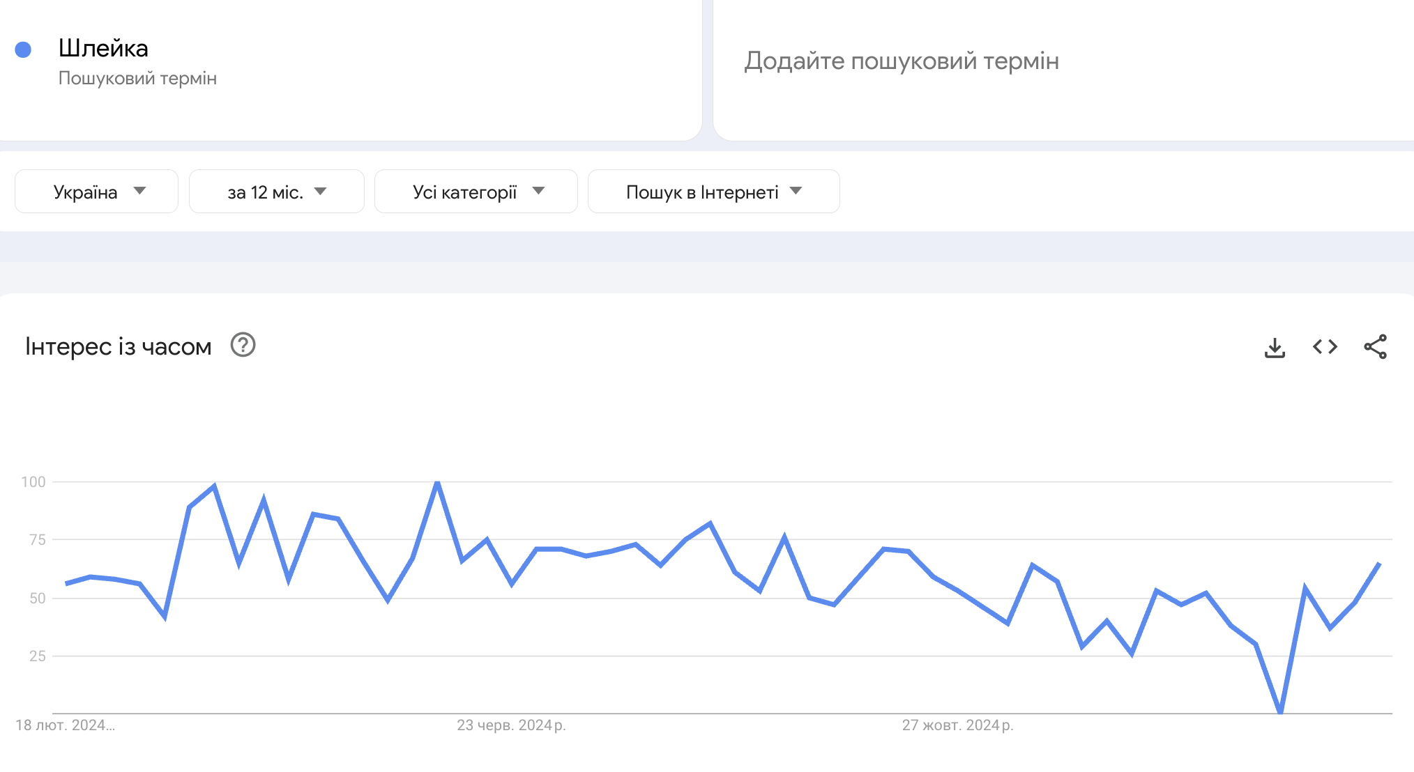 тренд товару шлейка