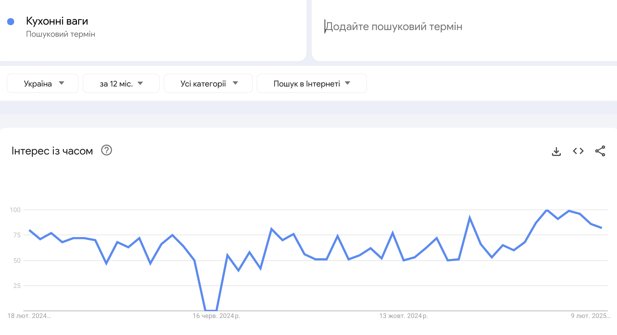 тренд товару кухонні ваги
