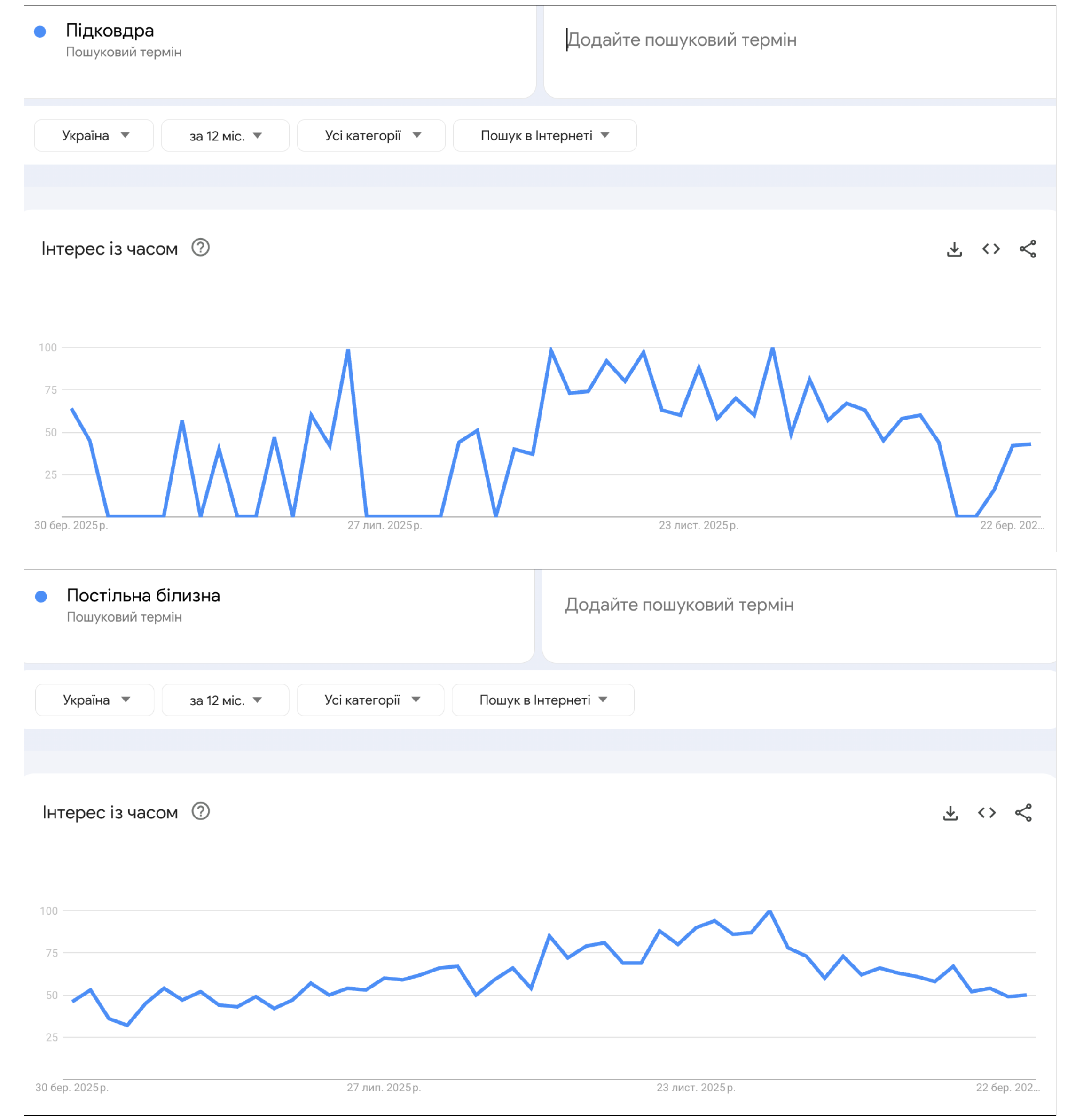Попит на домашній текстиль у Google Trends