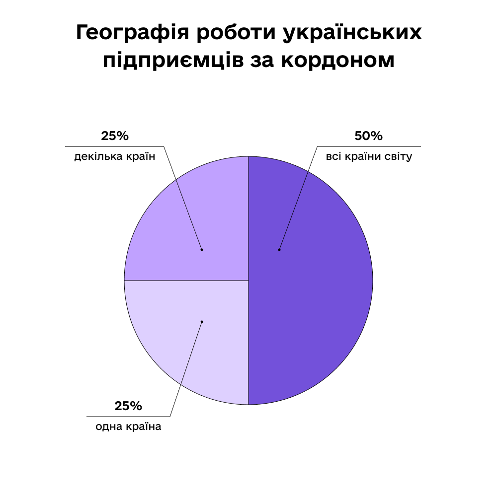Украинский бизнес за границей — опрос - Платформа для вашего интернет ...