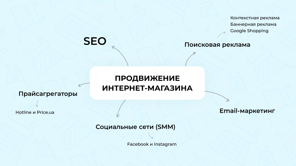 Стратегия продвижения интернет‑магазина: как привлечь и удержать покупателей