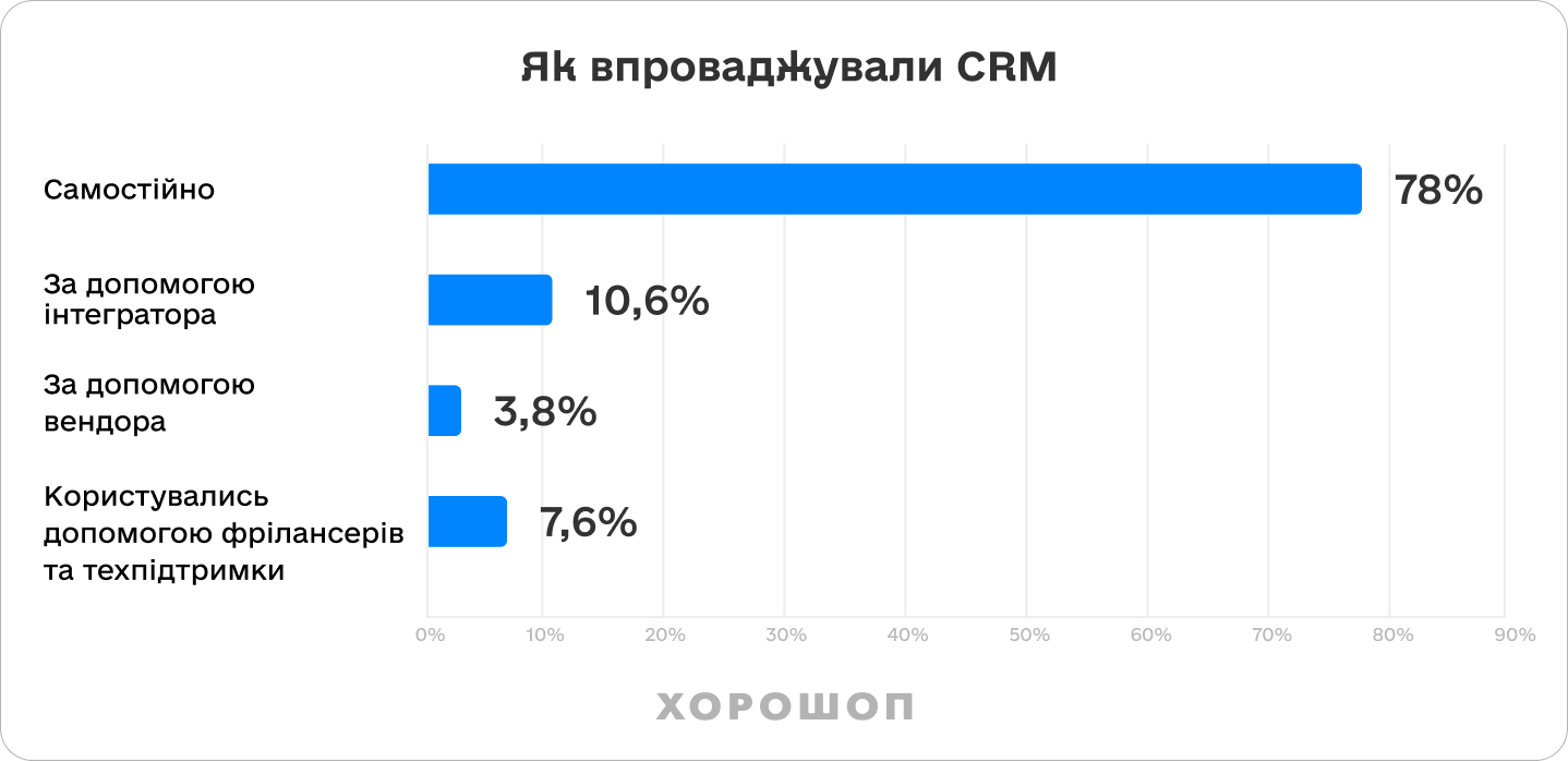 как внедряют CRM