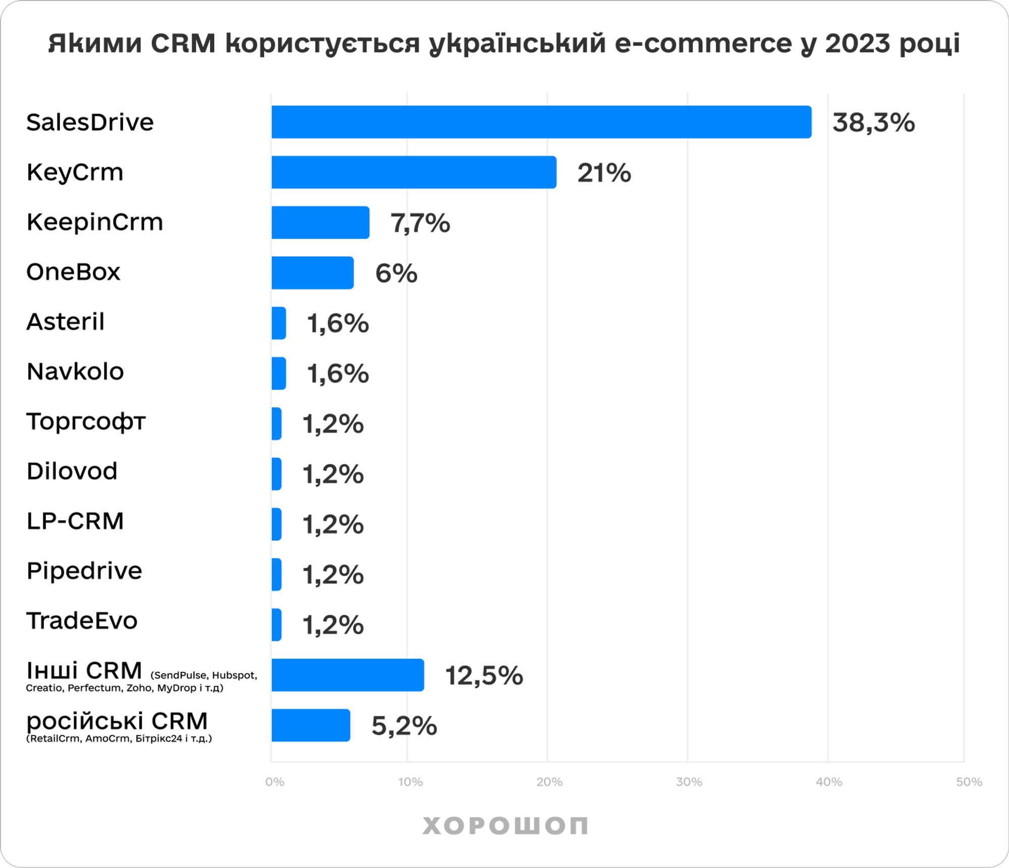 топ CRM в 2023 году
