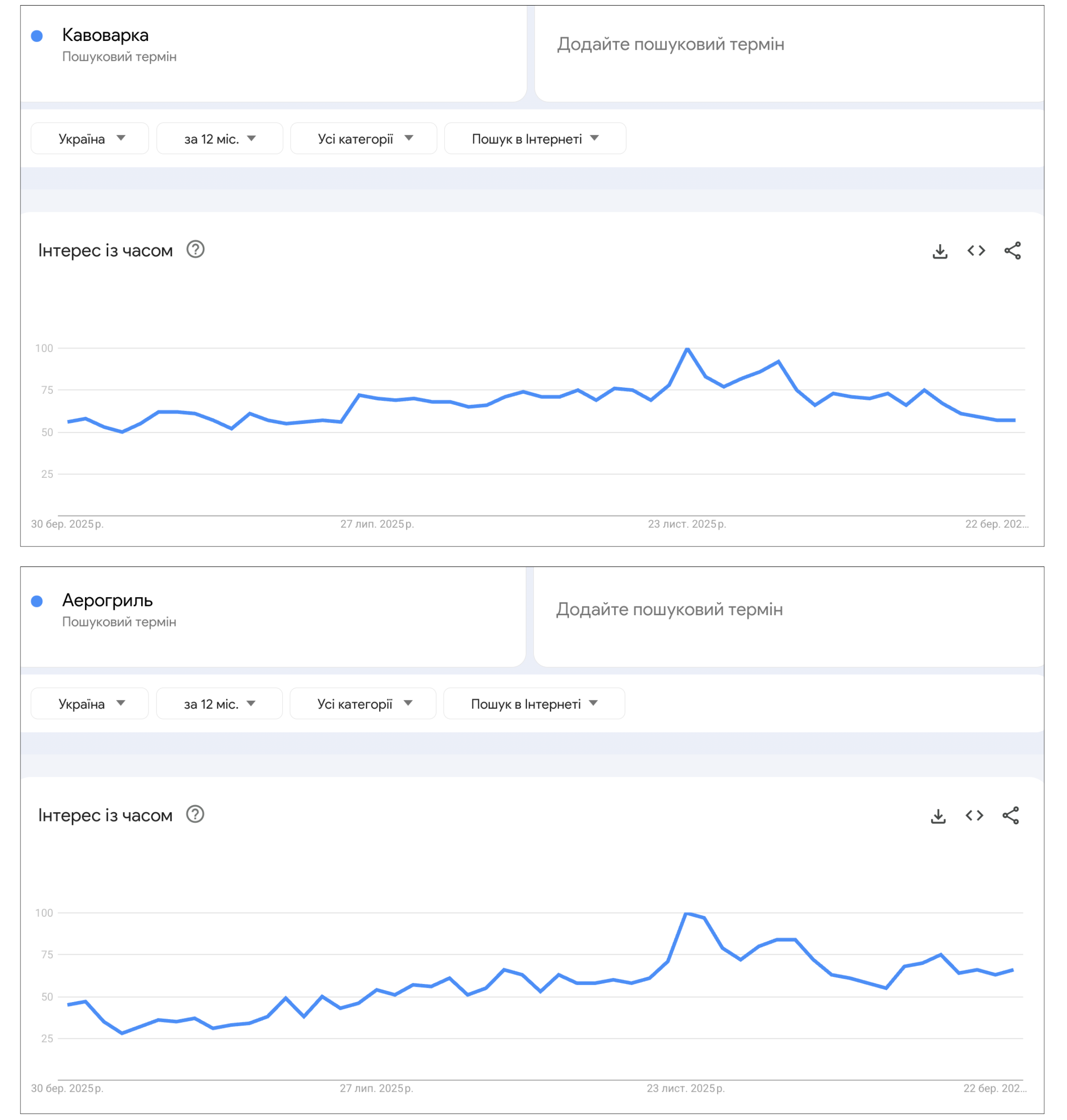 Попит на прилади для приготування їжі в Google Trends