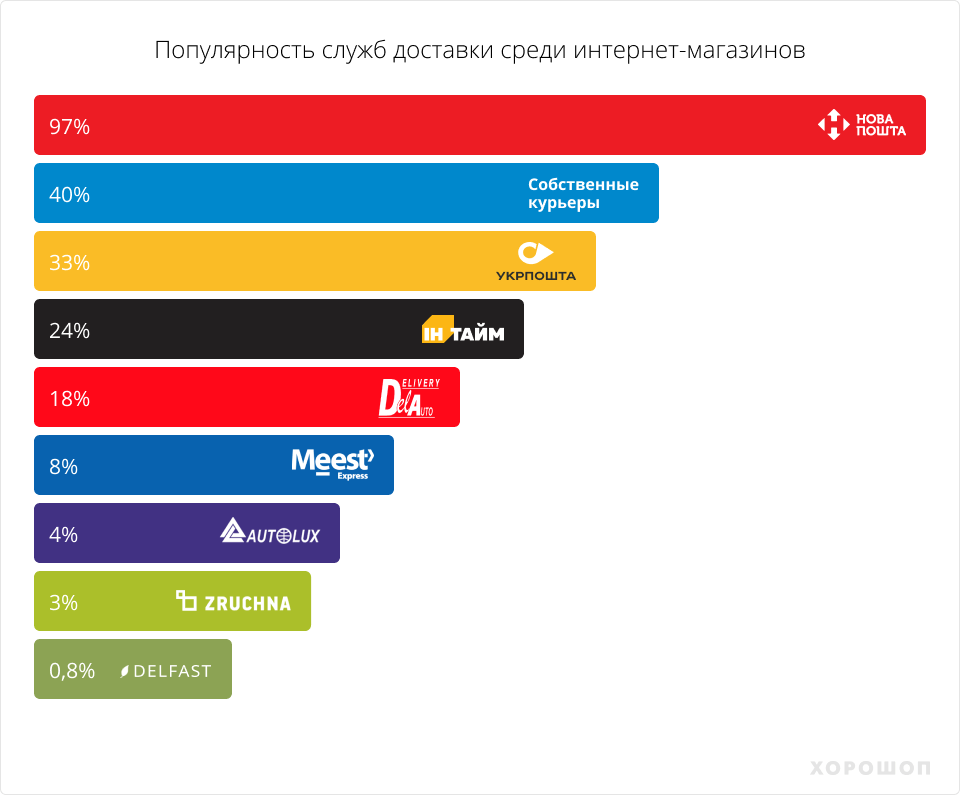 найбільш популярні служби доставки в Україні