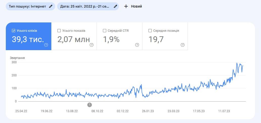 Результаты продвижения интернет-магазина, который переехал на Хорошоп