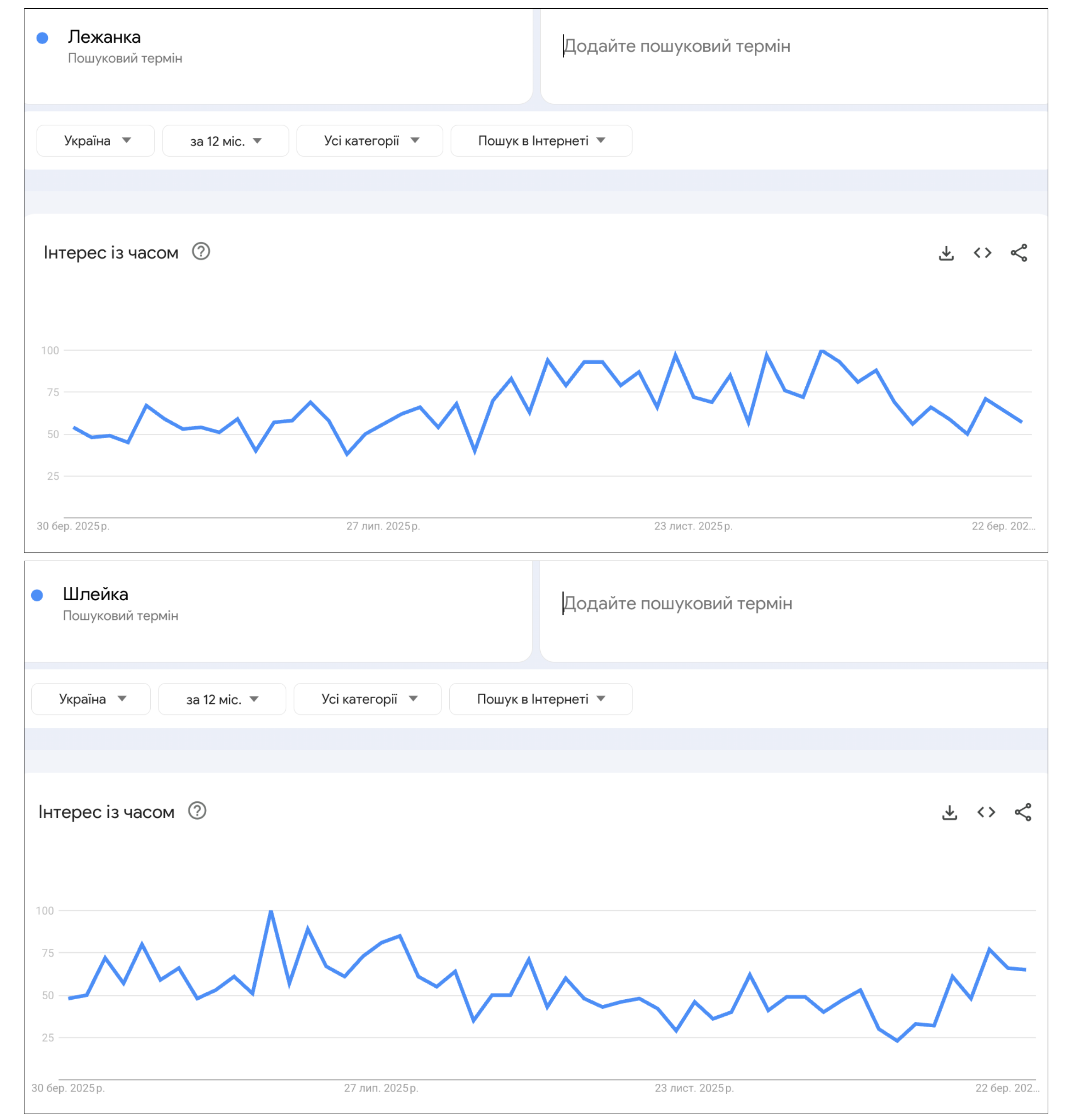 Попит на товари для тварин у Google Trends