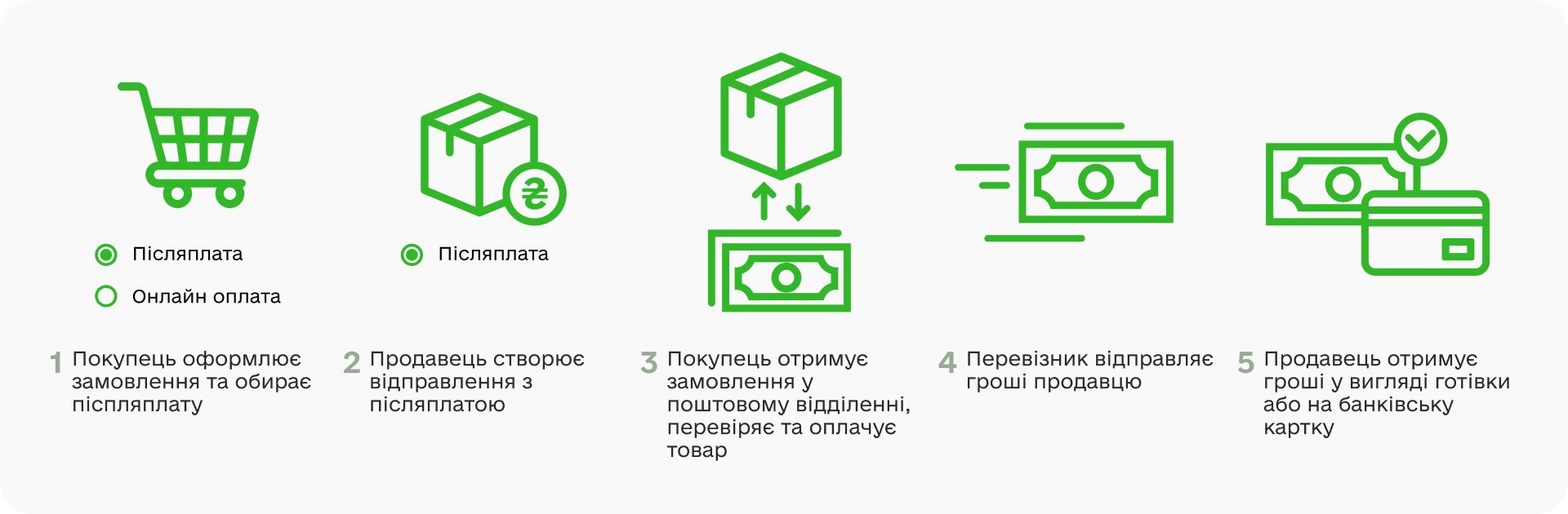 як працює післяплата