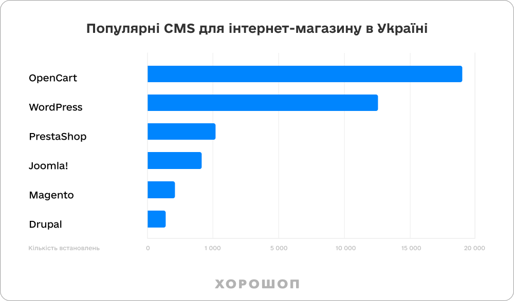 популярні кмс інтернет магазину