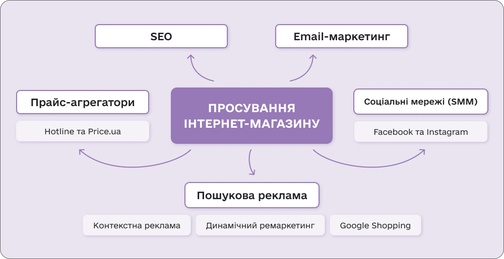 лучшие инструменты для продвижения интернет-магазина