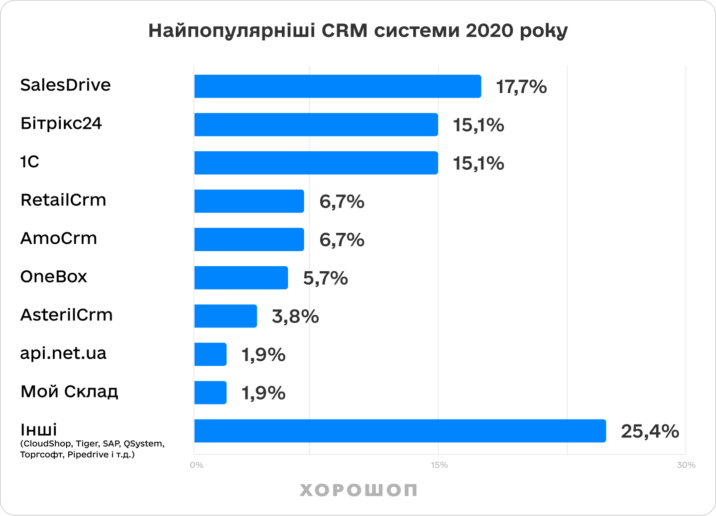 популярные CRM в 2020 году