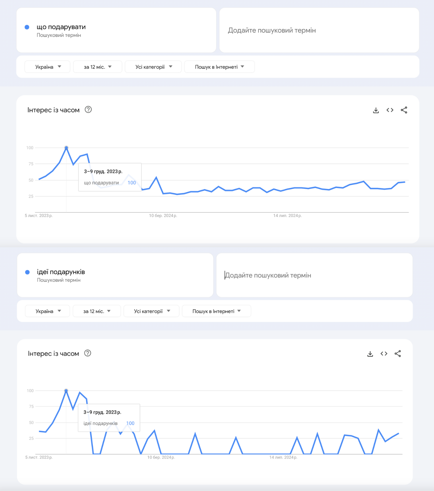 Cтатистика запитів у Google Trends у кінці року