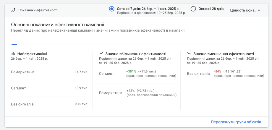 показатели кампании перформанс макс