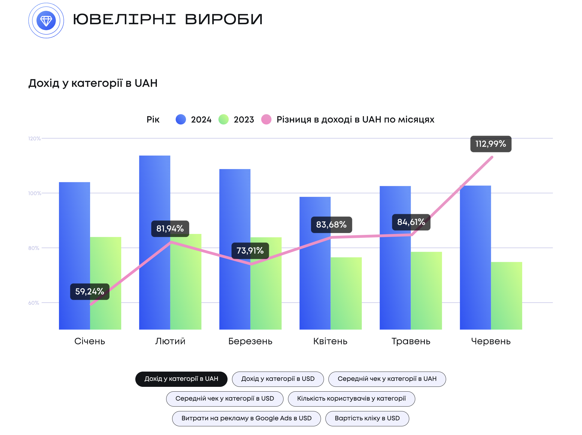 Исследование категории ювелирных изделий на рынке електронной коммерции от Promodo