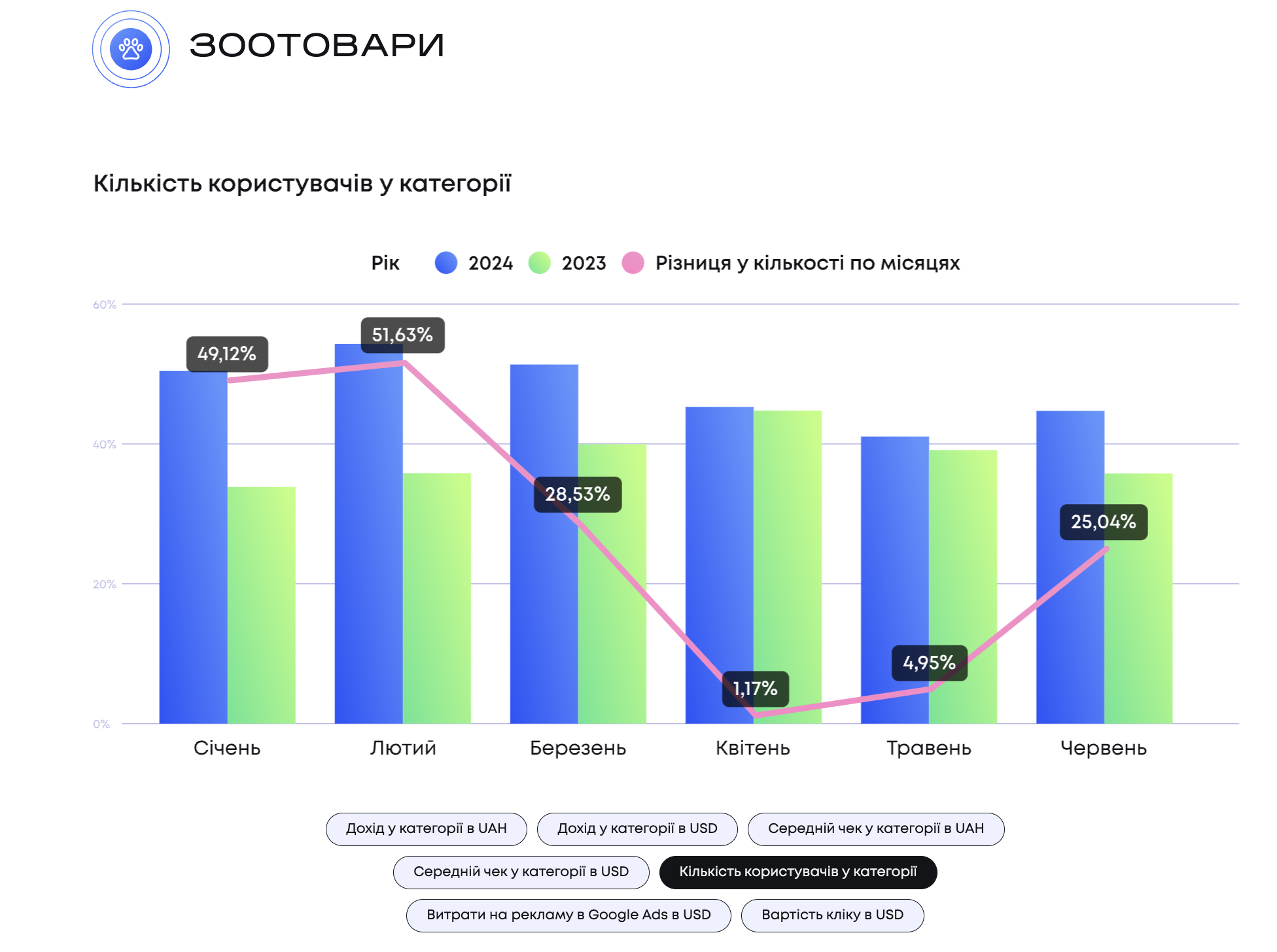 Исследование ниши зоотоваров на рынке ecommerce от Promodo